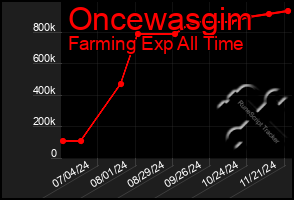 Total Graph of Oncewasgim