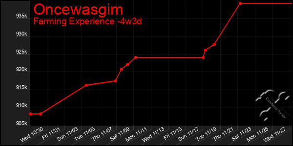 Last 31 Days Graph of Oncewasgim