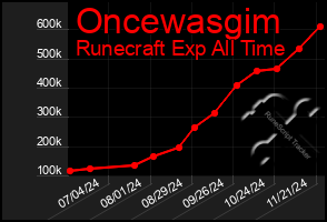 Total Graph of Oncewasgim