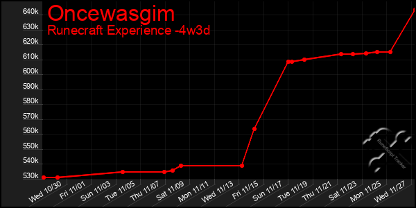 Last 31 Days Graph of Oncewasgim