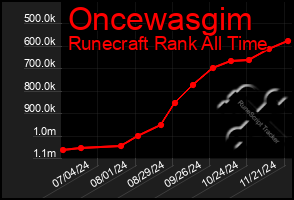 Total Graph of Oncewasgim