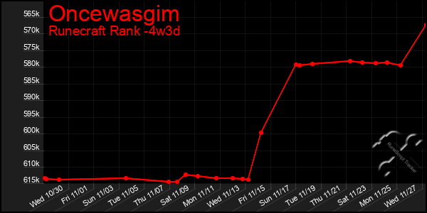 Last 31 Days Graph of Oncewasgim