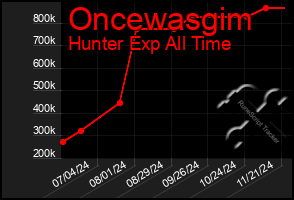 Total Graph of Oncewasgim