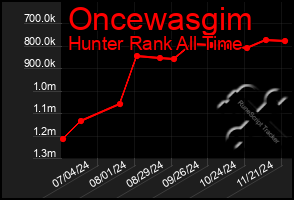 Total Graph of Oncewasgim