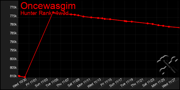 Last 31 Days Graph of Oncewasgim