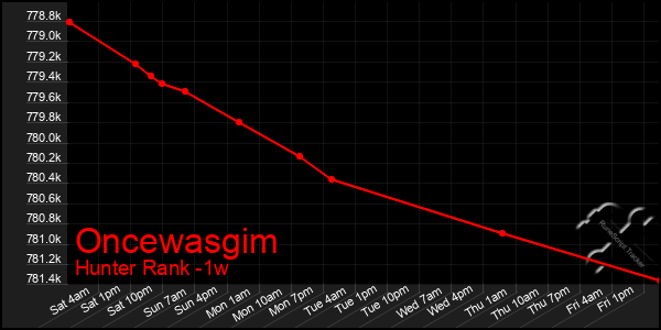 Last 7 Days Graph of Oncewasgim