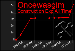 Total Graph of Oncewasgim