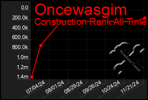 Total Graph of Oncewasgim