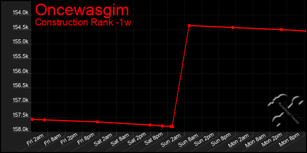 Last 7 Days Graph of Oncewasgim