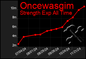 Total Graph of Oncewasgim