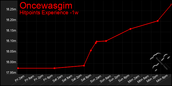 Last 7 Days Graph of Oncewasgim