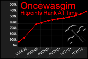 Total Graph of Oncewasgim