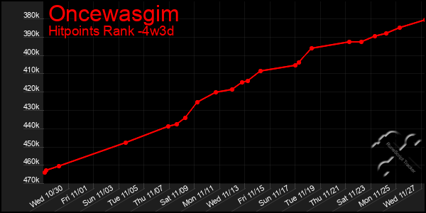 Last 31 Days Graph of Oncewasgim