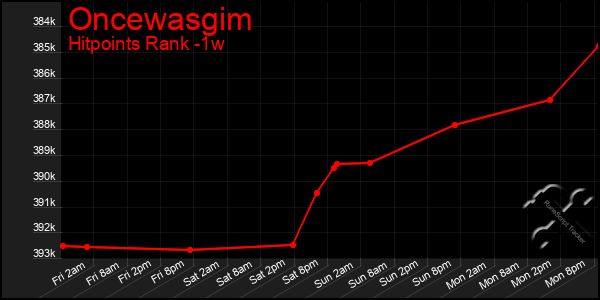 Last 7 Days Graph of Oncewasgim