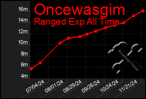 Total Graph of Oncewasgim