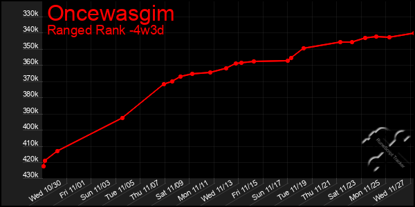 Last 31 Days Graph of Oncewasgim