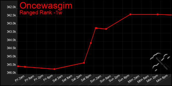 Last 7 Days Graph of Oncewasgim