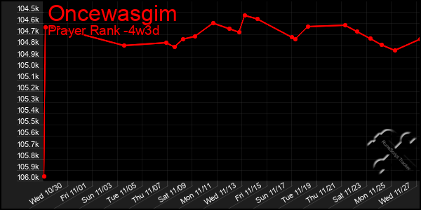 Last 31 Days Graph of Oncewasgim