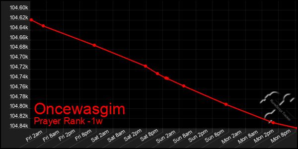 Last 7 Days Graph of Oncewasgim