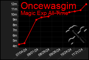 Total Graph of Oncewasgim