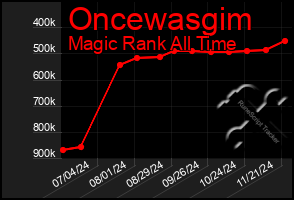 Total Graph of Oncewasgim