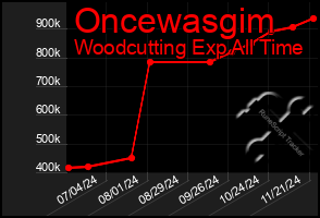 Total Graph of Oncewasgim