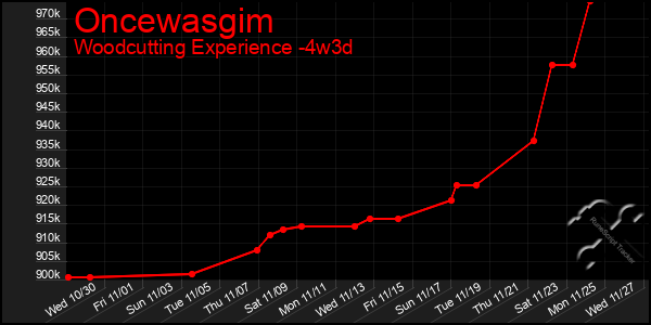 Last 31 Days Graph of Oncewasgim