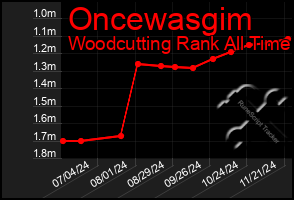 Total Graph of Oncewasgim