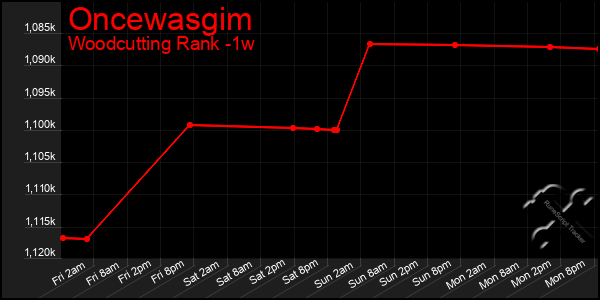 Last 7 Days Graph of Oncewasgim