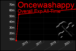 Total Graph of Oncewashappy