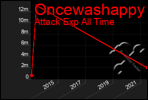 Total Graph of Oncewashappy