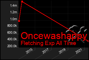 Total Graph of Oncewashappy