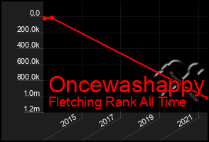 Total Graph of Oncewashappy