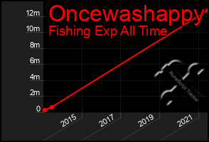 Total Graph of Oncewashappy