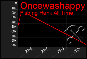 Total Graph of Oncewashappy