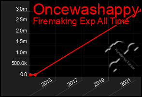 Total Graph of Oncewashappy