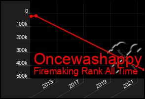 Total Graph of Oncewashappy