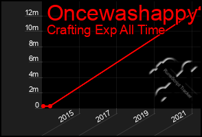 Total Graph of Oncewashappy