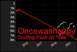 Total Graph of Oncewashappy