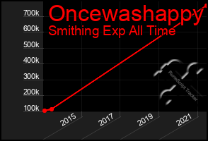 Total Graph of Oncewashappy