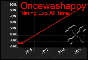 Total Graph of Oncewashappy