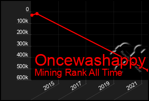 Total Graph of Oncewashappy