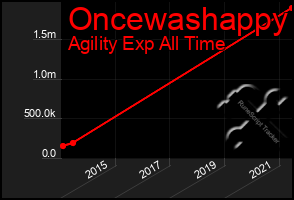 Total Graph of Oncewashappy