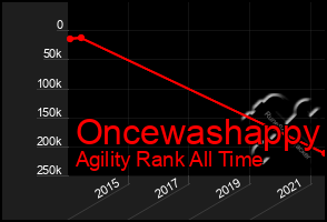 Total Graph of Oncewashappy