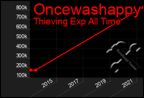 Total Graph of Oncewashappy