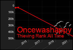 Total Graph of Oncewashappy