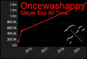 Total Graph of Oncewashappy