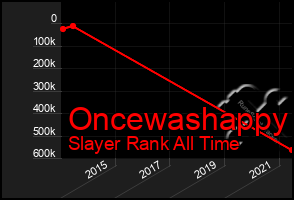 Total Graph of Oncewashappy