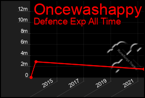 Total Graph of Oncewashappy