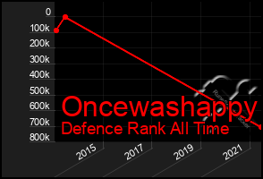 Total Graph of Oncewashappy